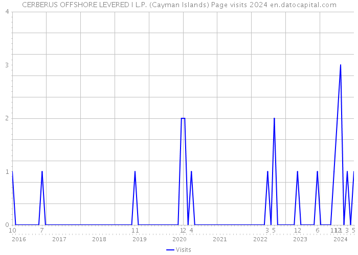 CERBERUS OFFSHORE LEVERED I L.P. (Cayman Islands) Page visits 2024 