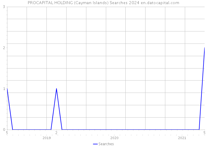 PROCAPITAL HOLDING (Cayman Islands) Searches 2024 