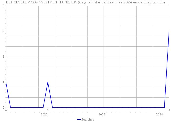 DST GLOBAL V CO-INVESTMENT FUND, L.P. (Cayman Islands) Searches 2024 