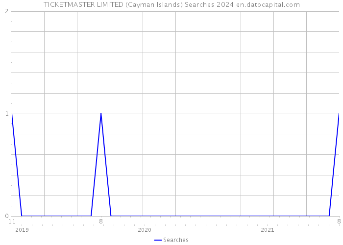 TICKETMASTER LIMITED (Cayman Islands) Searches 2024 