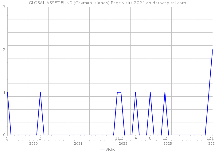GLOBAL ASSET FUND (Cayman Islands) Page visits 2024 