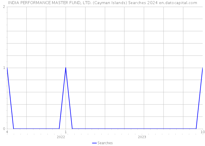 INDIA PERFORMANCE MASTER FUND, LTD. (Cayman Islands) Searches 2024 