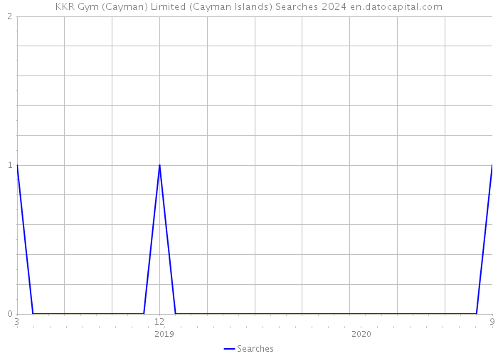 KKR Gym (Cayman) Limited (Cayman Islands) Searches 2024 