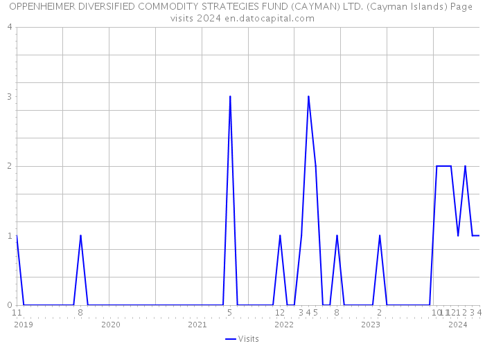 OPPENHEIMER DIVERSIFIED COMMODITY STRATEGIES FUND (CAYMAN) LTD. (Cayman Islands) Page visits 2024 