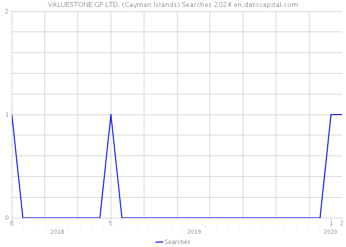 VALUESTONE GP LTD. (Cayman Islands) Searches 2024 