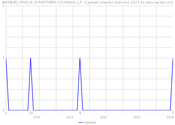 WARBURG PINCUS XII PARTNERS (CAYMAN), L.P. (Cayman Islands) Searches 2024 