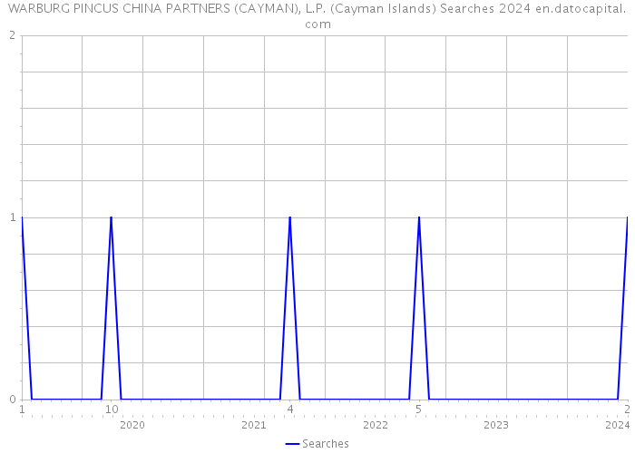WARBURG PINCUS CHINA PARTNERS (CAYMAN), L.P. (Cayman Islands) Searches 2024 