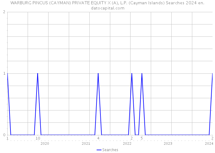 WARBURG PINCUS (CAYMAN) PRIVATE EQUITY X (A), L.P. (Cayman Islands) Searches 2024 