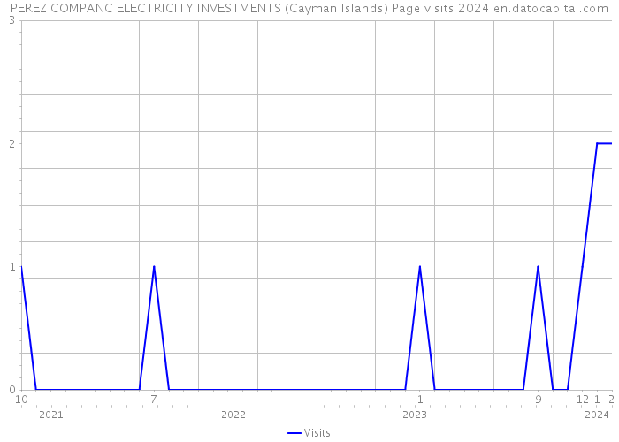 PEREZ COMPANC ELECTRICITY INVESTMENTS (Cayman Islands) Page visits 2024 