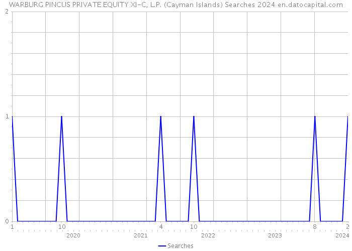 WARBURG PINCUS PRIVATE EQUITY XI-C, L.P. (Cayman Islands) Searches 2024 