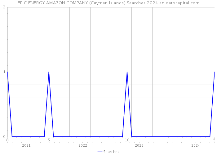 EPIC ENERGY AMAZON COMPANY (Cayman Islands) Searches 2024 