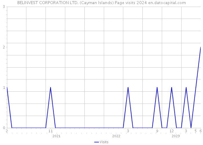 BELINVEST CORPORATION LTD. (Cayman Islands) Page visits 2024 