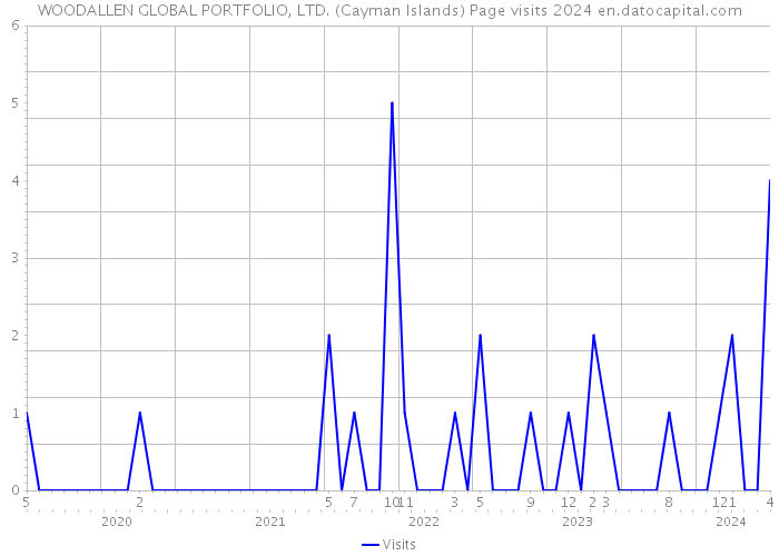 WOODALLEN GLOBAL PORTFOLIO, LTD. (Cayman Islands) Page visits 2024 
