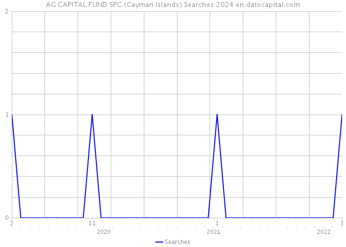 AG CAPITAL FUND SPC (Cayman Islands) Searches 2024 