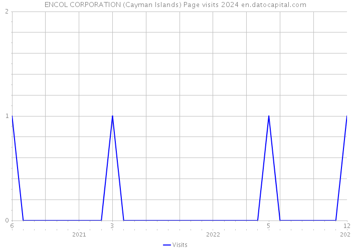 ENCOL CORPORATION (Cayman Islands) Page visits 2024 