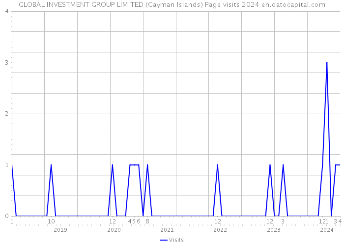 GLOBAL INVESTMENT GROUP LIMITED (Cayman Islands) Page visits 2024 