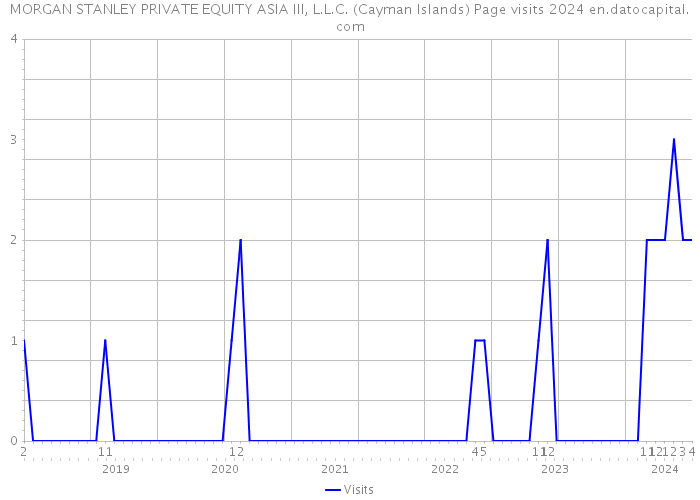MORGAN STANLEY PRIVATE EQUITY ASIA III, L.L.C. (Cayman Islands) Page visits 2024 