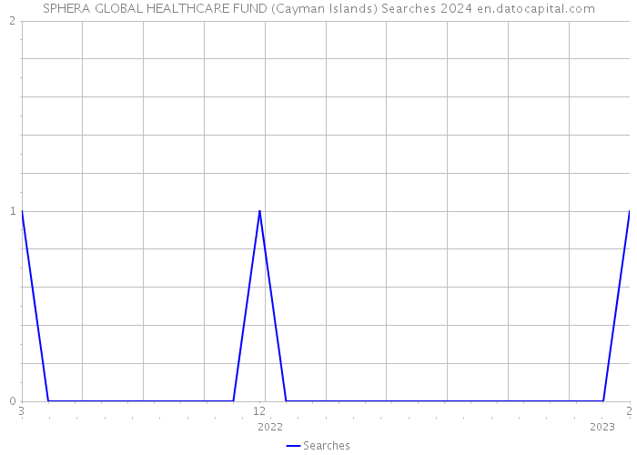 SPHERA GLOBAL HEALTHCARE FUND (Cayman Islands) Searches 2024 