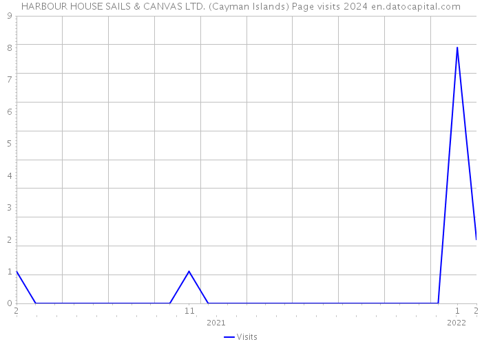 HARBOUR HOUSE SAILS & CANVAS LTD. (Cayman Islands) Page visits 2024 