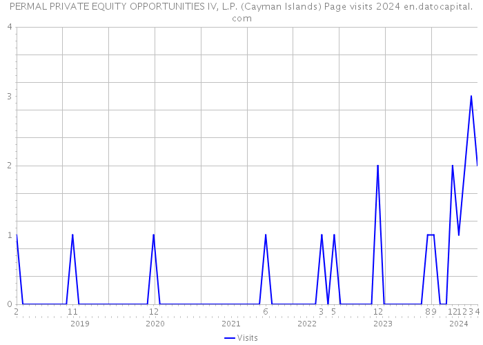 PERMAL PRIVATE EQUITY OPPORTUNITIES IV, L.P. (Cayman Islands) Page visits 2024 
