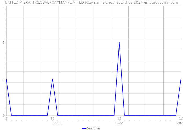 UNITED MIZRAHI GLOBAL (CAYMAN) LIMITED (Cayman Islands) Searches 2024 