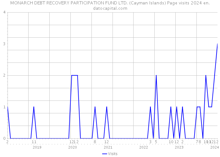 MONARCH DEBT RECOVERY PARTICIPATION FUND LTD. (Cayman Islands) Page visits 2024 