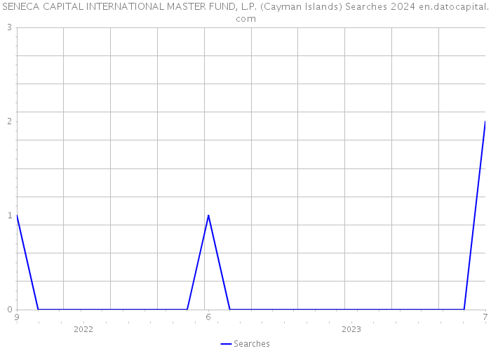SENECA CAPITAL INTERNATIONAL MASTER FUND, L.P. (Cayman Islands) Searches 2024 