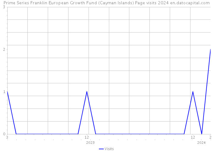 Prime Series Franklin European Growth Fund (Cayman Islands) Page visits 2024 