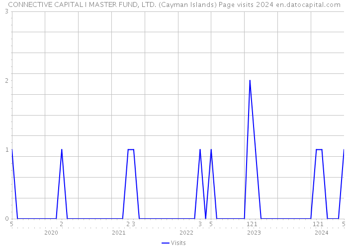 CONNECTIVE CAPITAL I MASTER FUND, LTD. (Cayman Islands) Page visits 2024 
