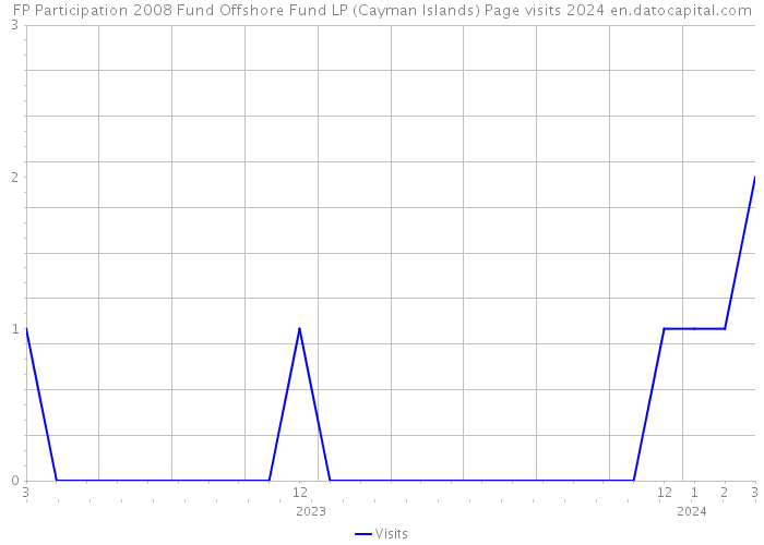 FP Participation 2008 Fund Offshore Fund LP (Cayman Islands) Page visits 2024 