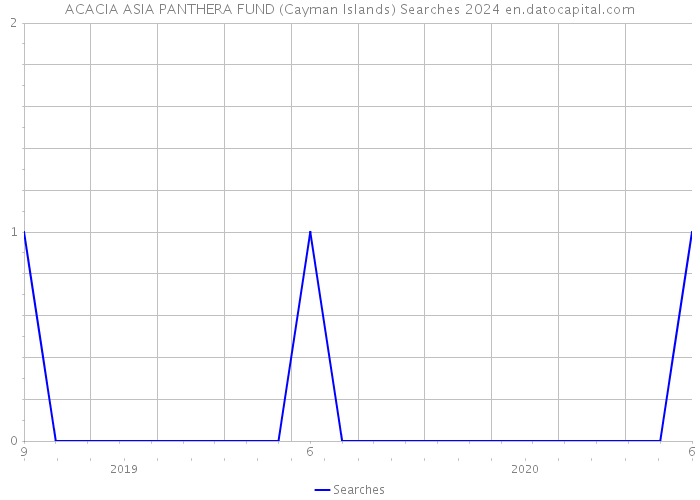 ACACIA ASIA PANTHERA FUND (Cayman Islands) Searches 2024 