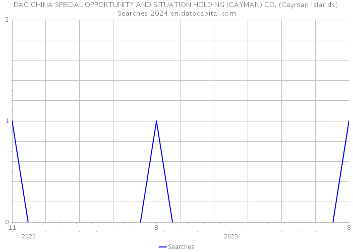 DAC CHINA SPECIAL OPPORTUNITY AND SITUATION HOLDING (CAYMAN) CO. (Cayman Islands) Searches 2024 