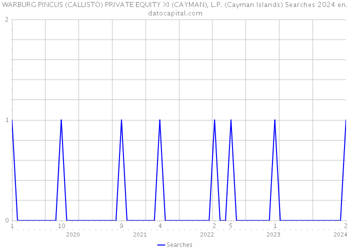 WARBURG PINCUS (CALLISTO) PRIVATE EQUITY XI (CAYMAN), L.P. (Cayman Islands) Searches 2024 