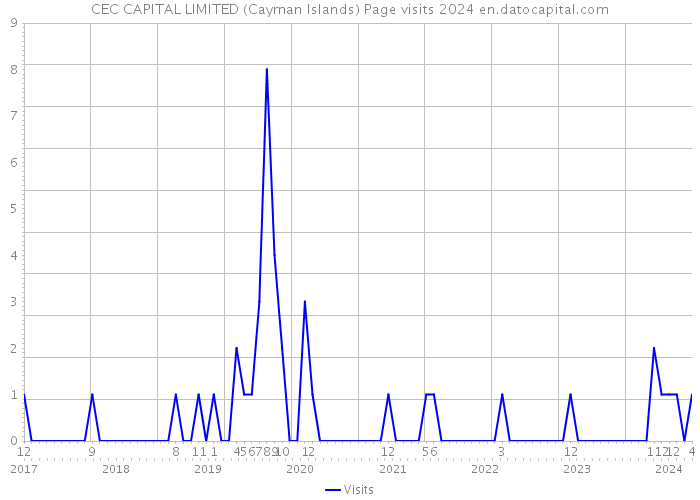 CEC CAPITAL LIMITED (Cayman Islands) Page visits 2024 