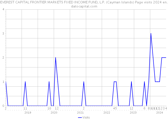 EVEREST CAPITAL FRONTIER MARKETS FIXED INCOME FUND, L.P. (Cayman Islands) Page visits 2024 