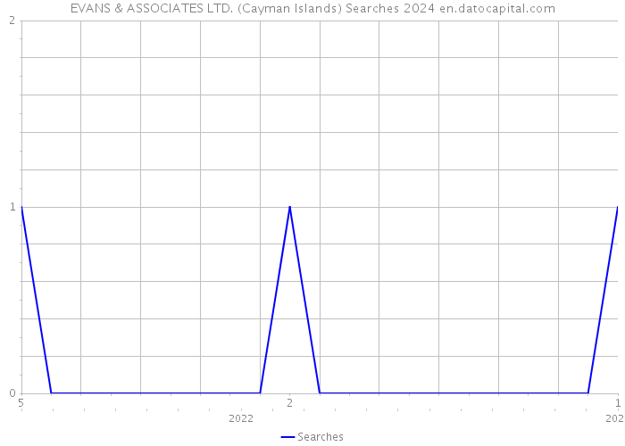 EVANS & ASSOCIATES LTD. (Cayman Islands) Searches 2024 