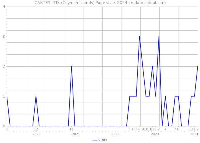 CARTER LTD. (Cayman Islands) Page visits 2024 