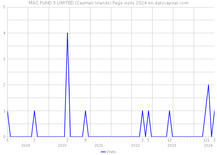 MAC FUND 3 LIMITED (Cayman Islands) Page visits 2024 