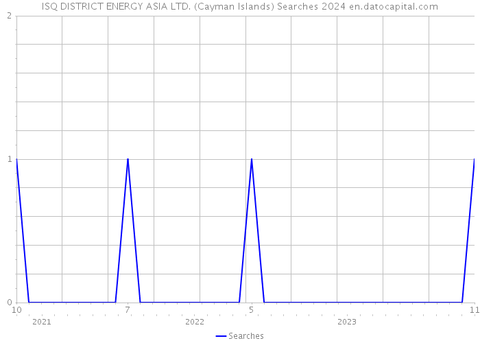 ISQ DISTRICT ENERGY ASIA LTD. (Cayman Islands) Searches 2024 
