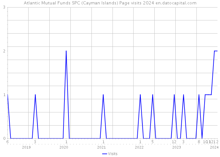 Atlantic Mutual Funds SPC (Cayman Islands) Page visits 2024 