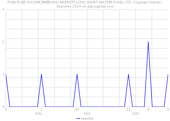PGIM FIXED INCOME EMERGING MARKETS LONG SHORT MASTER FUND, LTD. (Cayman Islands) Searches 2024 