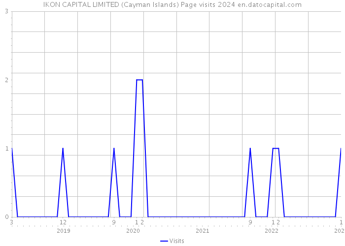IKON CAPITAL LIMITED (Cayman Islands) Page visits 2024 