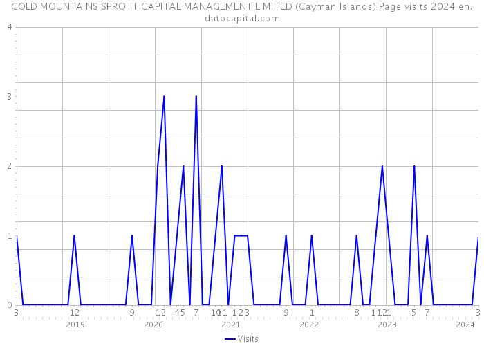 GOLD MOUNTAINS SPROTT CAPITAL MANAGEMENT LIMITED (Cayman Islands) Page visits 2024 