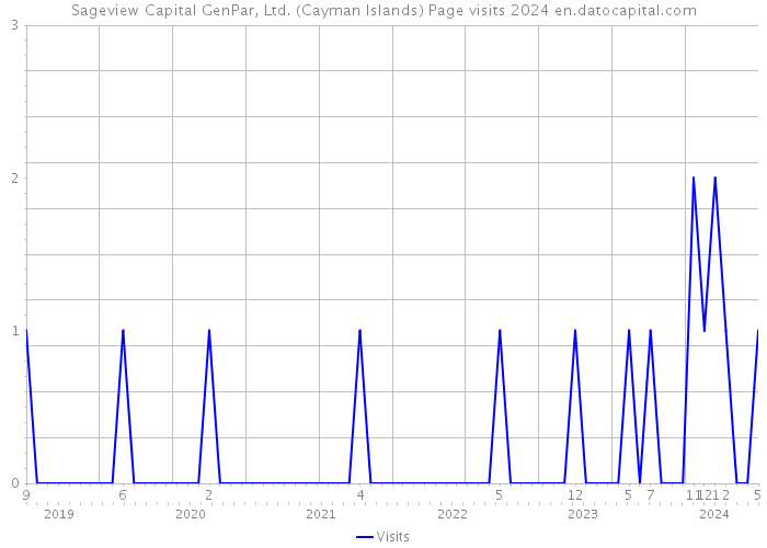 Sageview Capital GenPar, Ltd. (Cayman Islands) Page visits 2024 