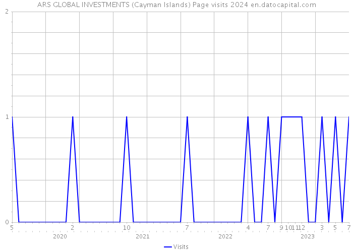 ARS GLOBAL INVESTMENTS (Cayman Islands) Page visits 2024 