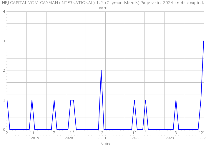 HRJ CAPITAL VC VI CAYMAN (INTERNATIONAL), L.P. (Cayman Islands) Page visits 2024 