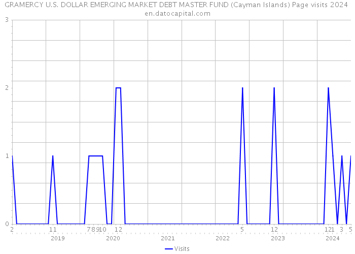 GRAMERCY U.S. DOLLAR EMERGING MARKET DEBT MASTER FUND (Cayman Islands) Page visits 2024 