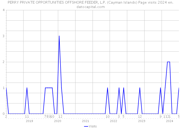 PERRY PRIVATE OPPORTUNITIES OFFSHORE FEEDER, L.P. (Cayman Islands) Page visits 2024 