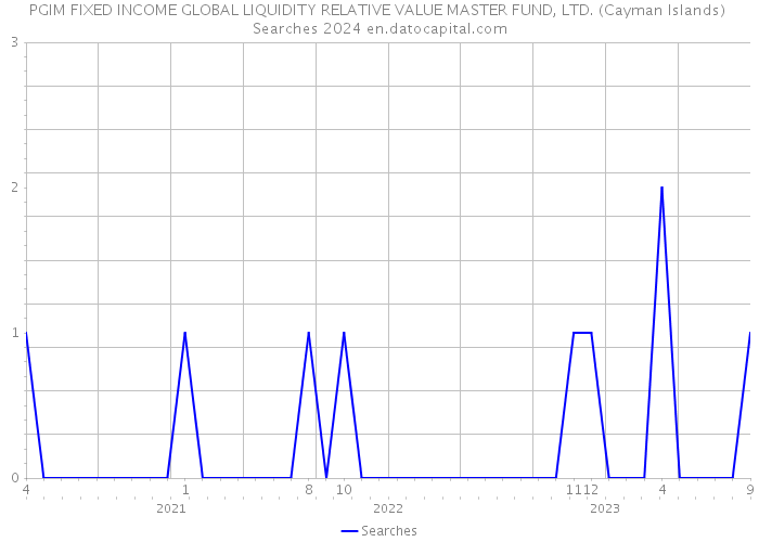 PGIM FIXED INCOME GLOBAL LIQUIDITY RELATIVE VALUE MASTER FUND, LTD. (Cayman Islands) Searches 2024 