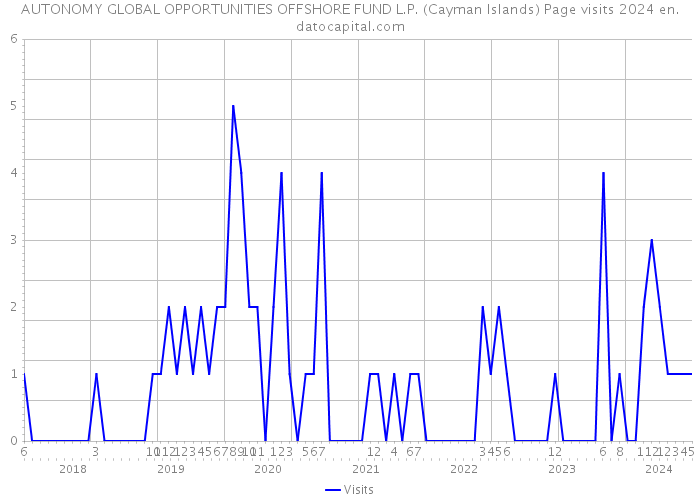 AUTONOMY GLOBAL OPPORTUNITIES OFFSHORE FUND L.P. (Cayman Islands) Page visits 2024 